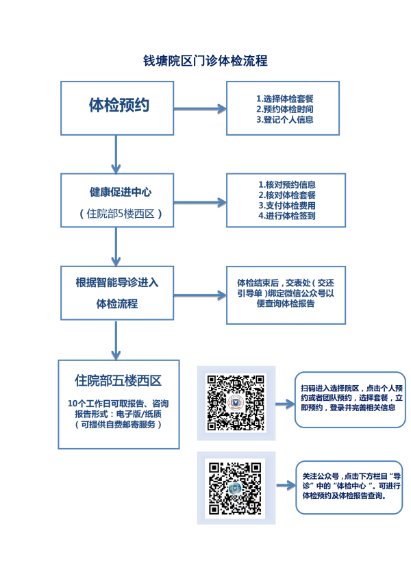 庆春院区门诊体检流程_00.png