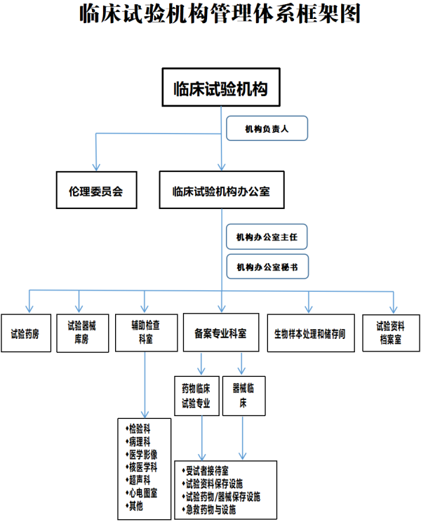 临床试验机构管理体系框架图（2025.7）.png